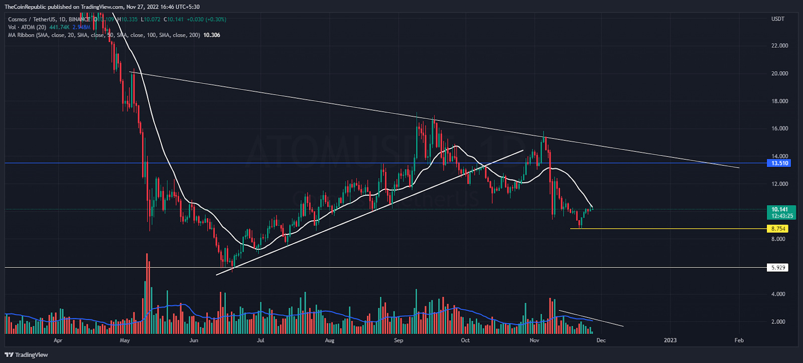 Prediksi Harga Kosmos: Atom hits 20-DMA, Tunggu Minggu Depan