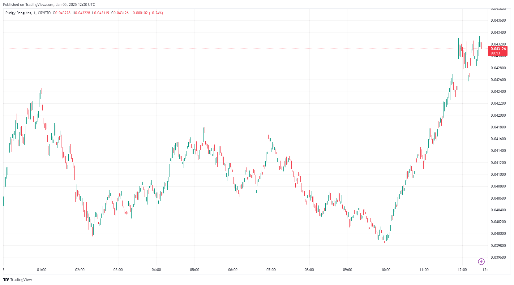 By TradingView - PENGUPUDUSD_2025-01-05 (1D)