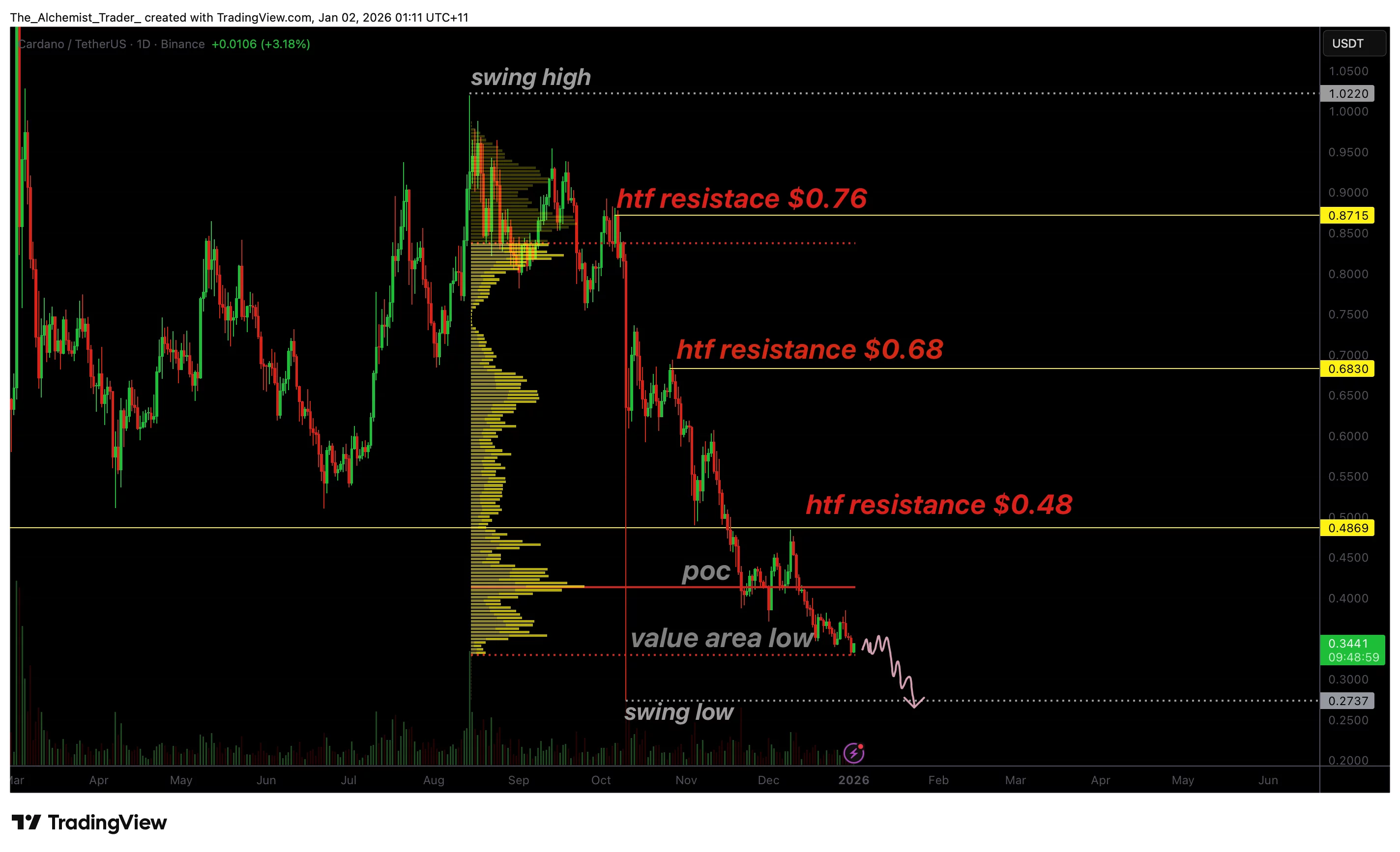 Cardano price remains bearish as market structure signals further downside - 1