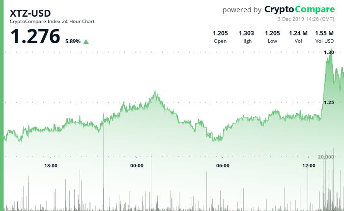 XTZ-USD 24-Hour - 3 Dec 2019.png