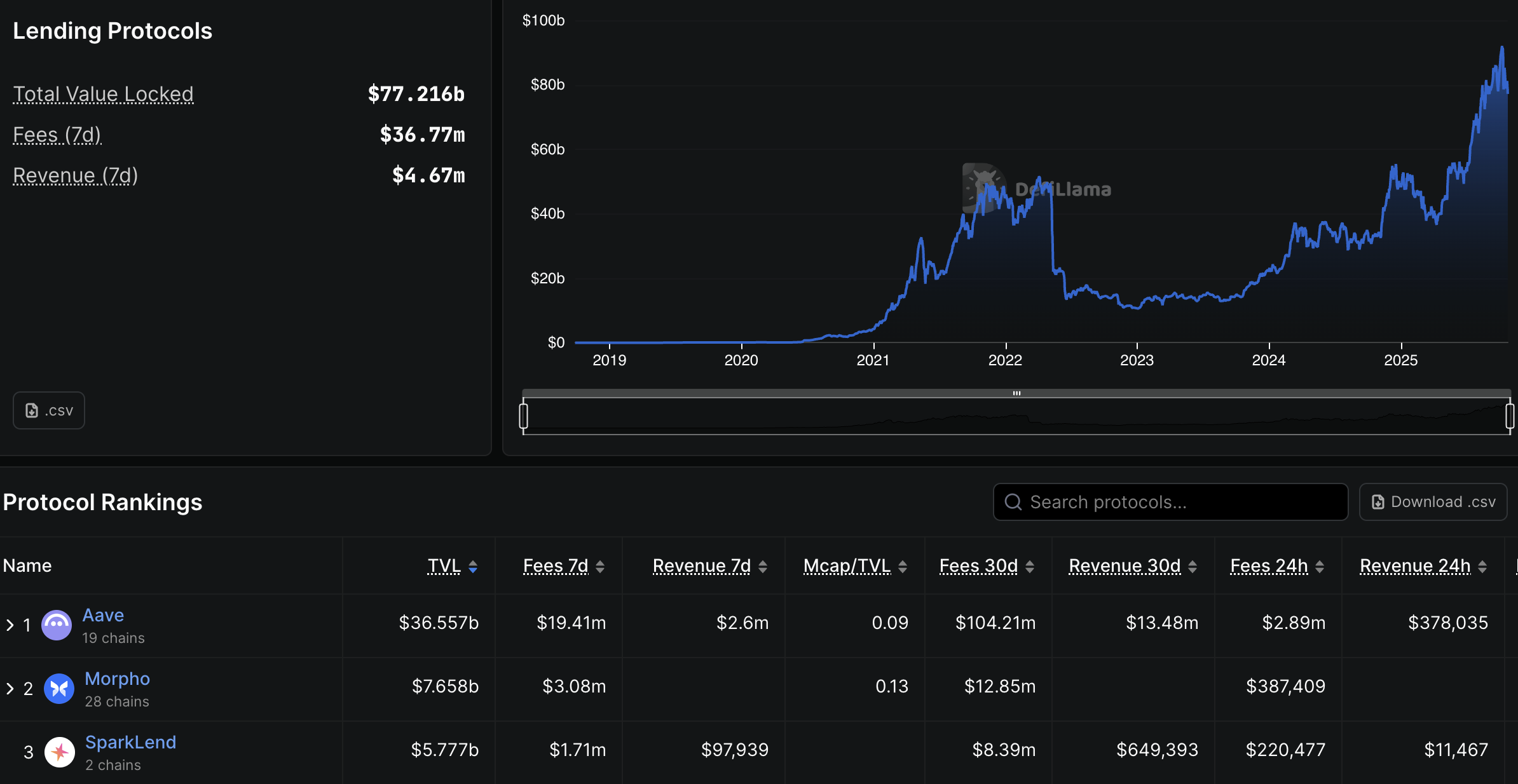 TVL de Aave. Fuente: DefiLlama