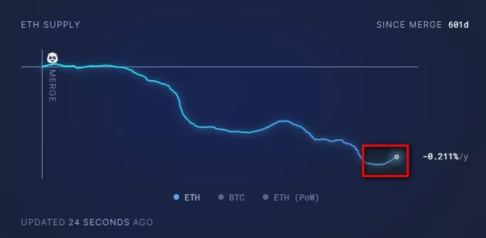 Эксперты: Ethereum стала инфляционной после Dencun