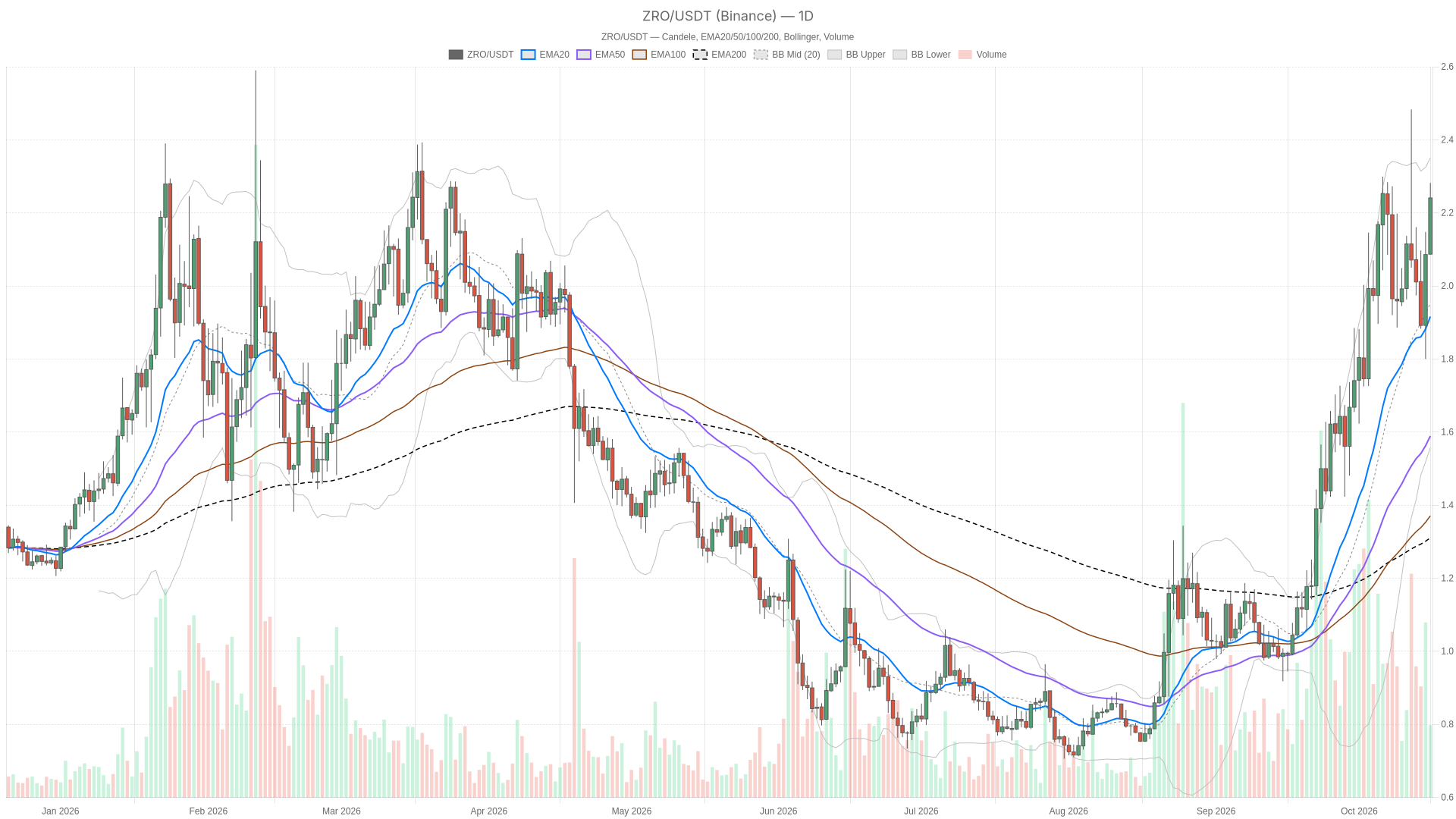LayerZero’s bullish daily setup faces fading hourly momentum