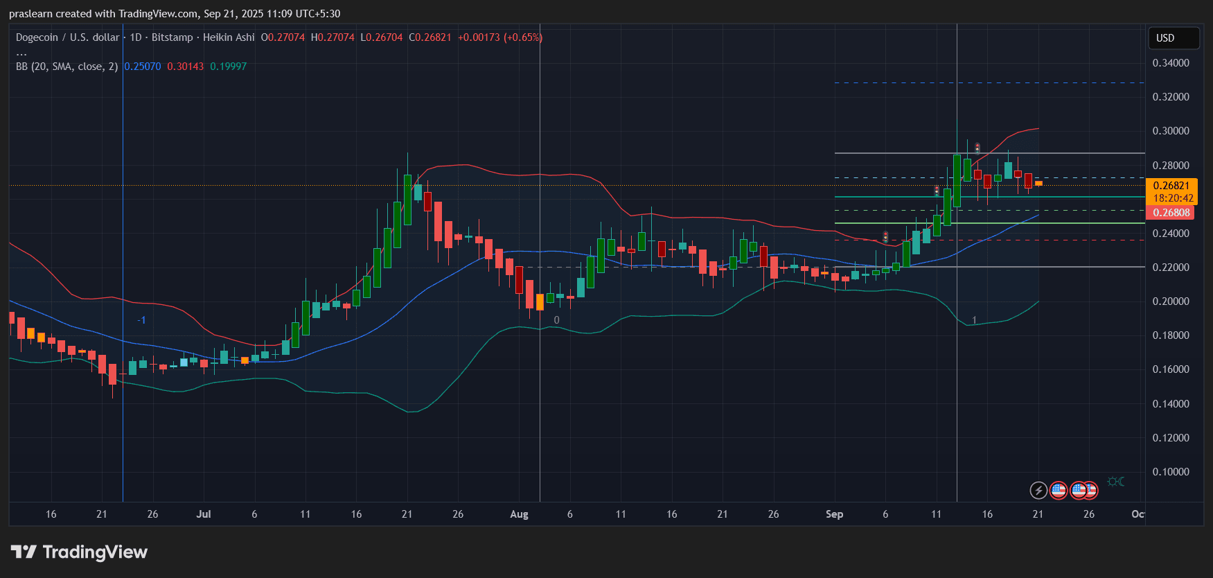 Dogecoin Price Prediction