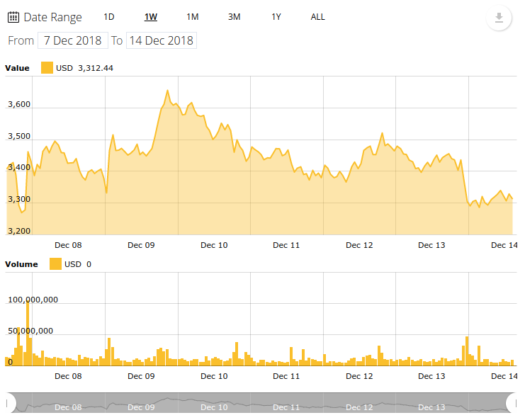  Bitcoin 7-day price chart
