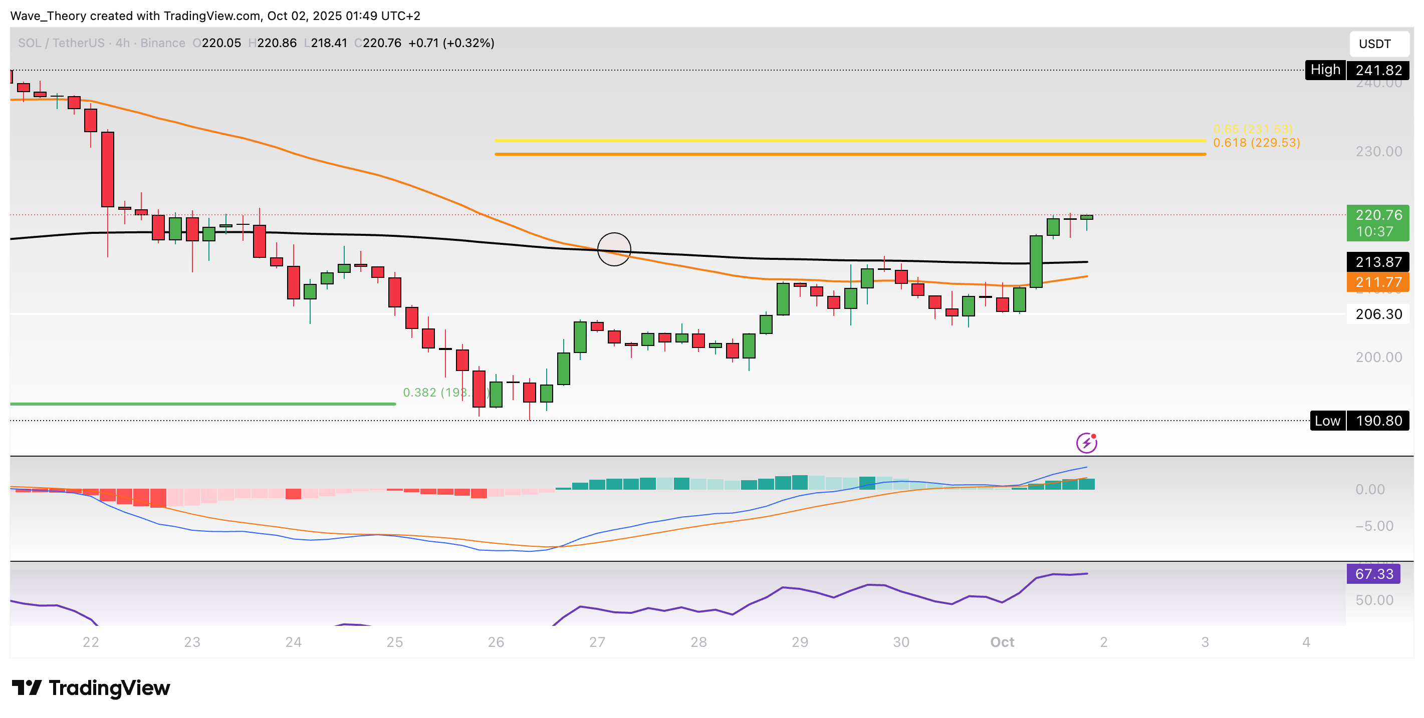 Solana Preis Chart Tradingview