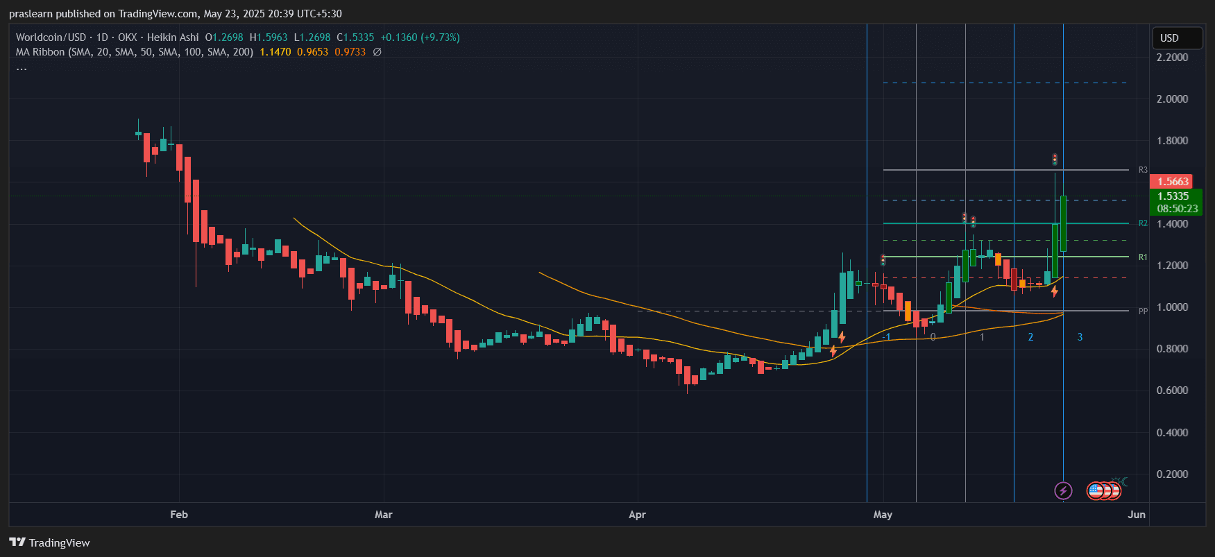 Top 3 Altcoins