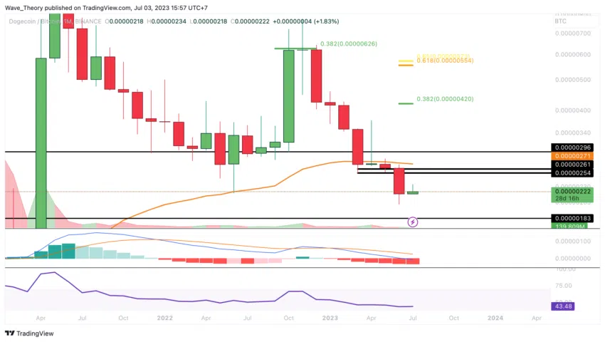 Dogecoin Preis Chart BeInCrypto