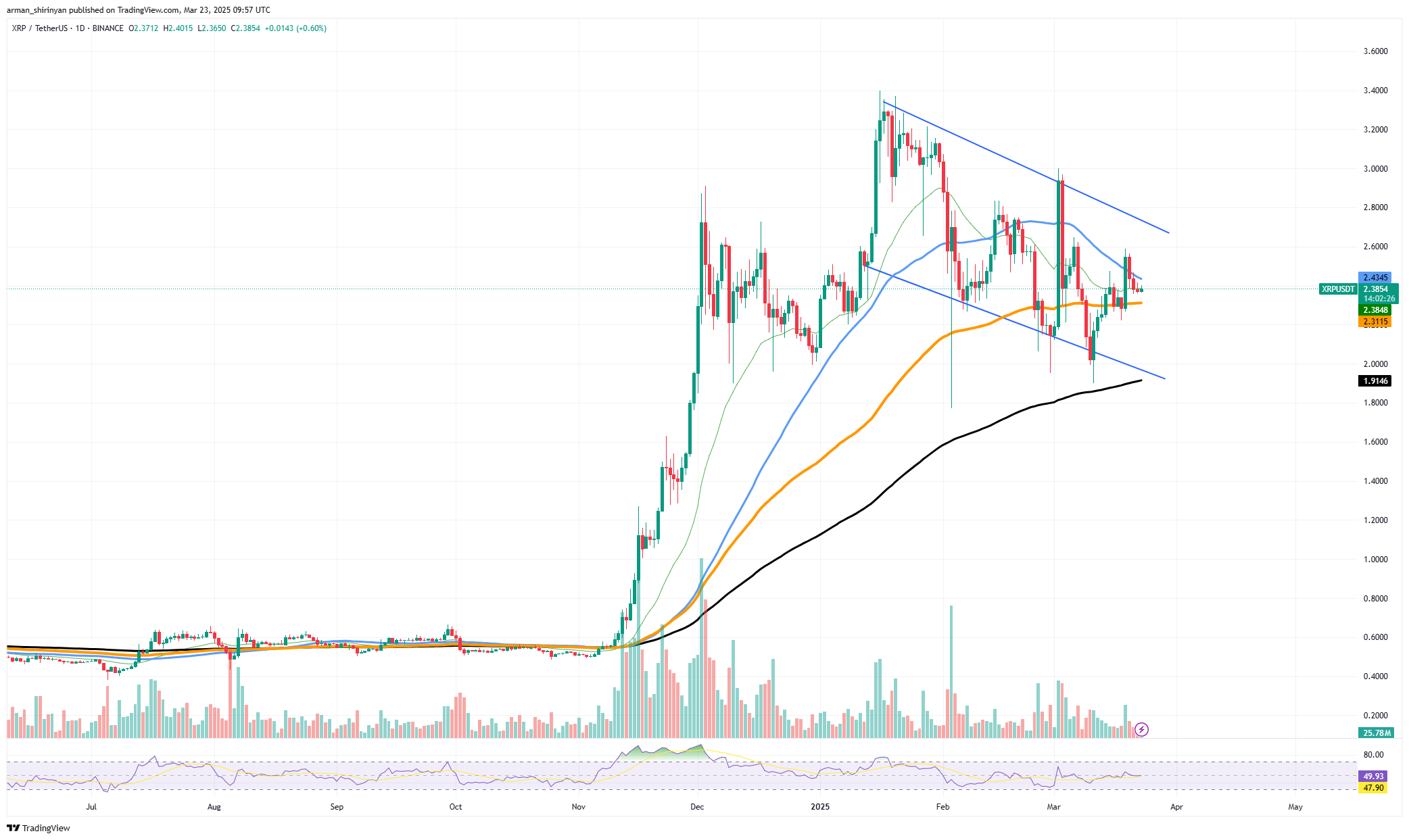 XRP попадает в 2,7 миллиона вех, дразнящие цены возвращения XRP попадает в 2,7 миллиона вех, дразнящие цены возвращения