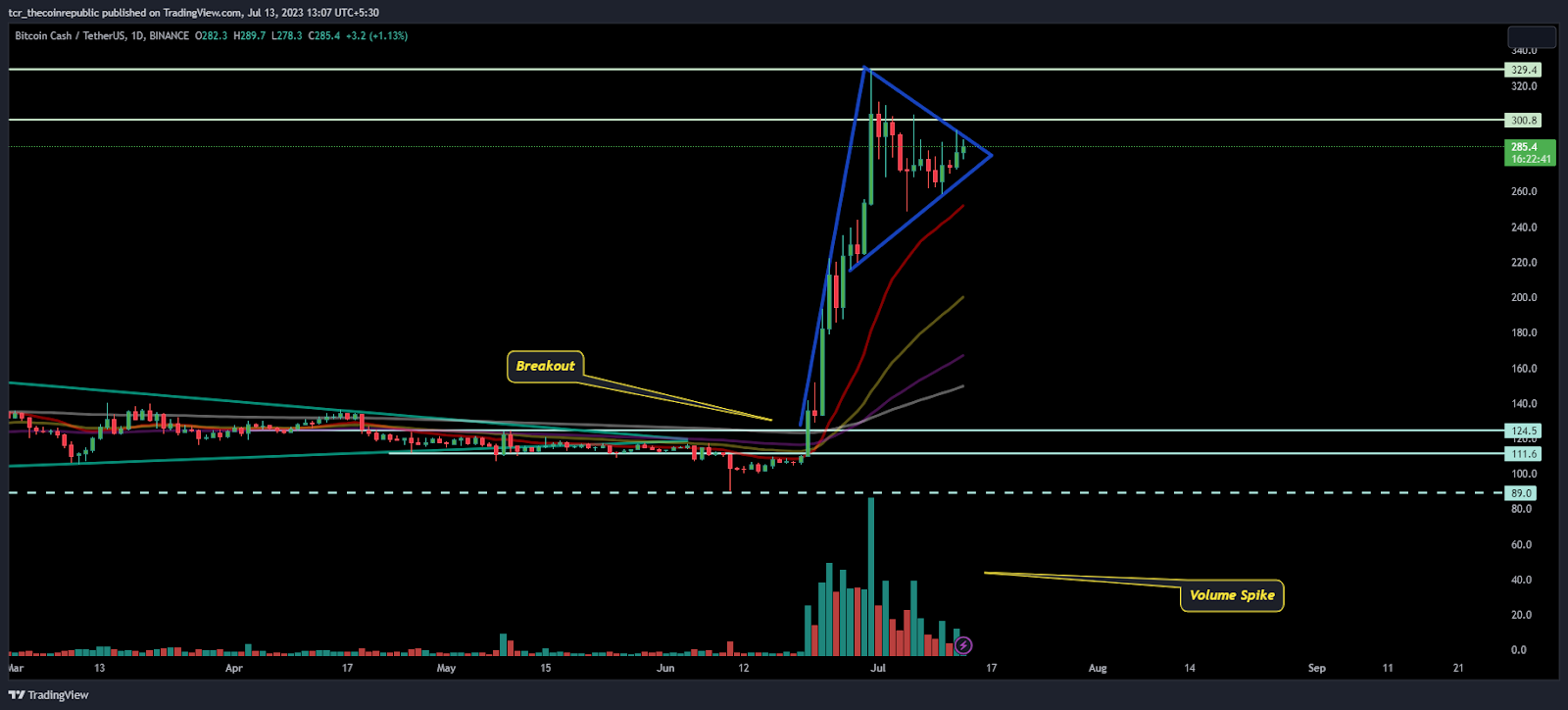 BCH Price Analysis: BCH is About to Deliver an Outstanding Rally