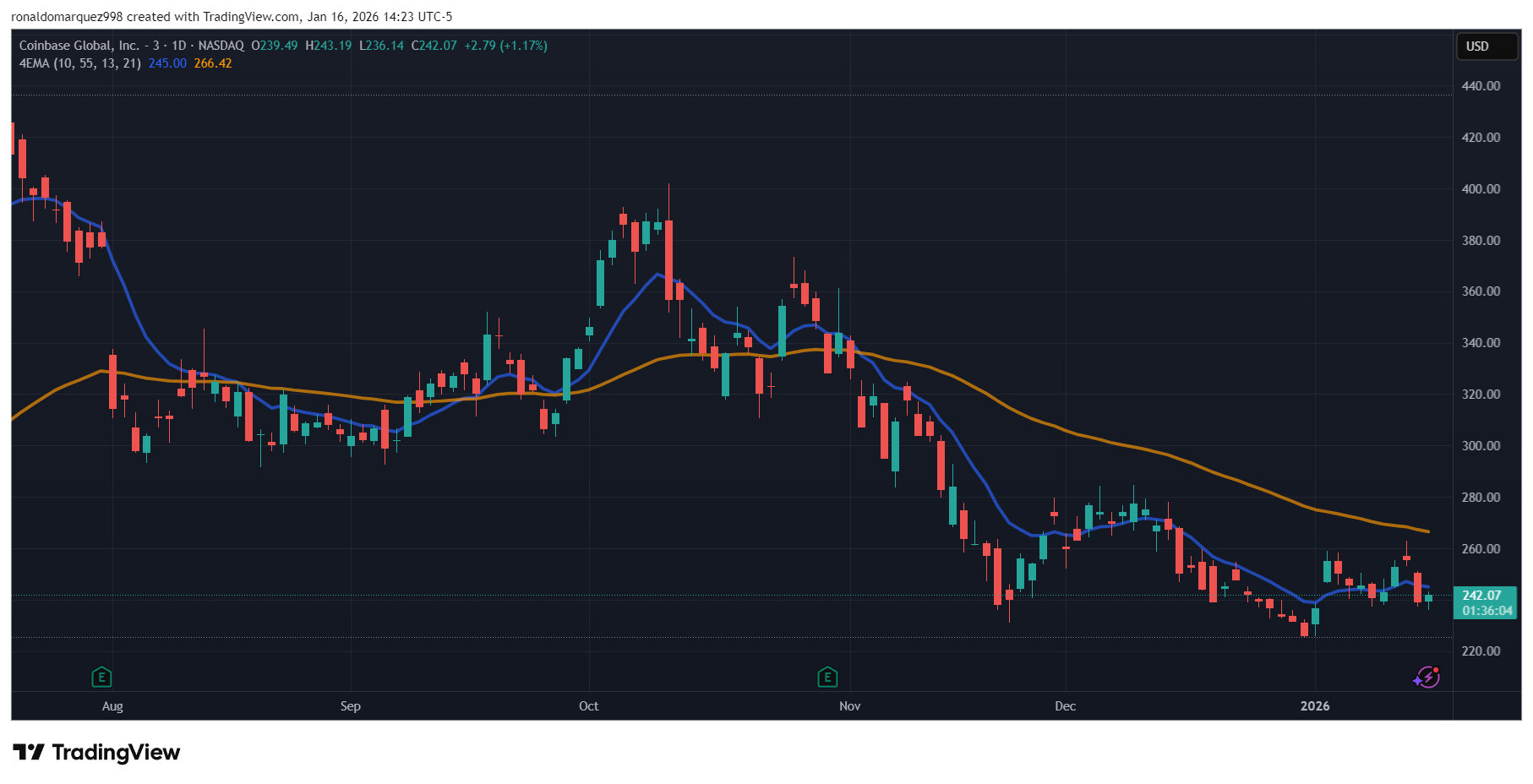 BATS:COIN Chart Image by ronaldomarquez998