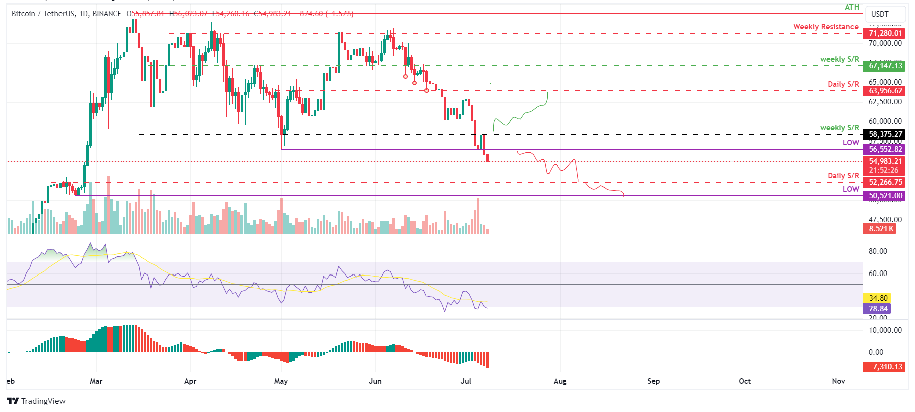 BTC/USDT daily chart