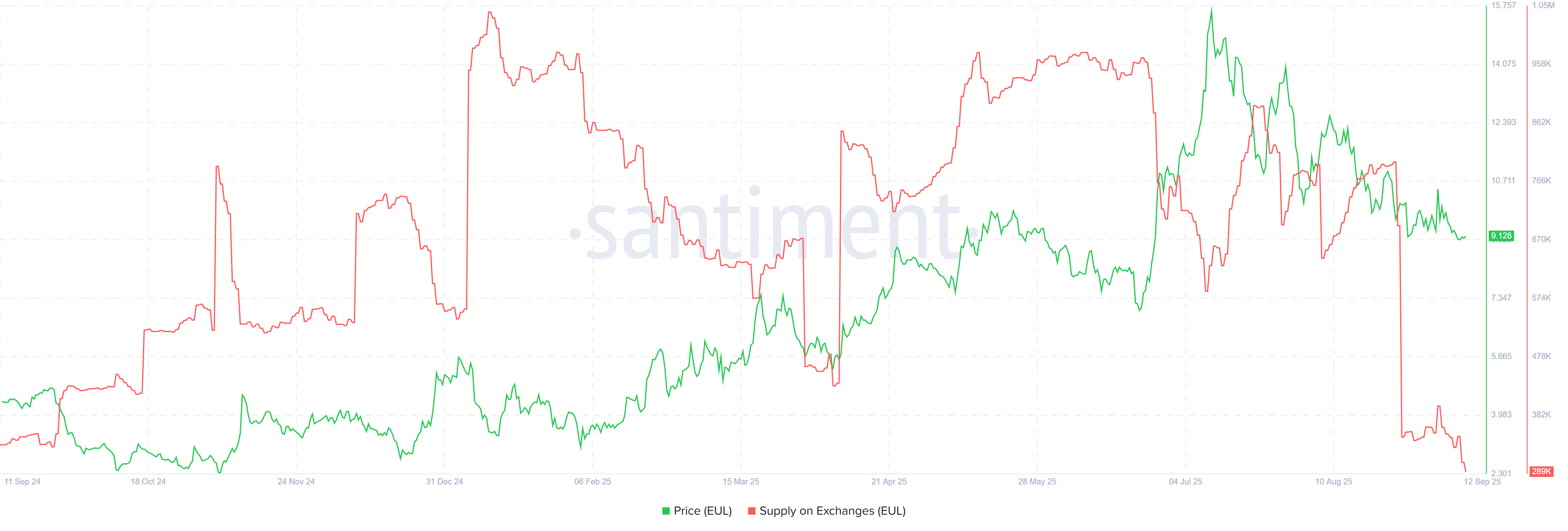 EUL Provide on Exchanges. Provide: Santiment