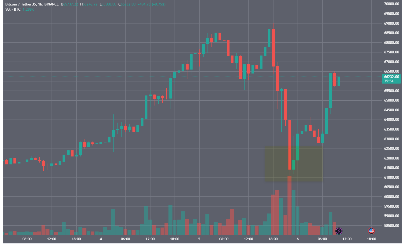 Биткоин-кит обналичил 1000 BTC из 2010 года