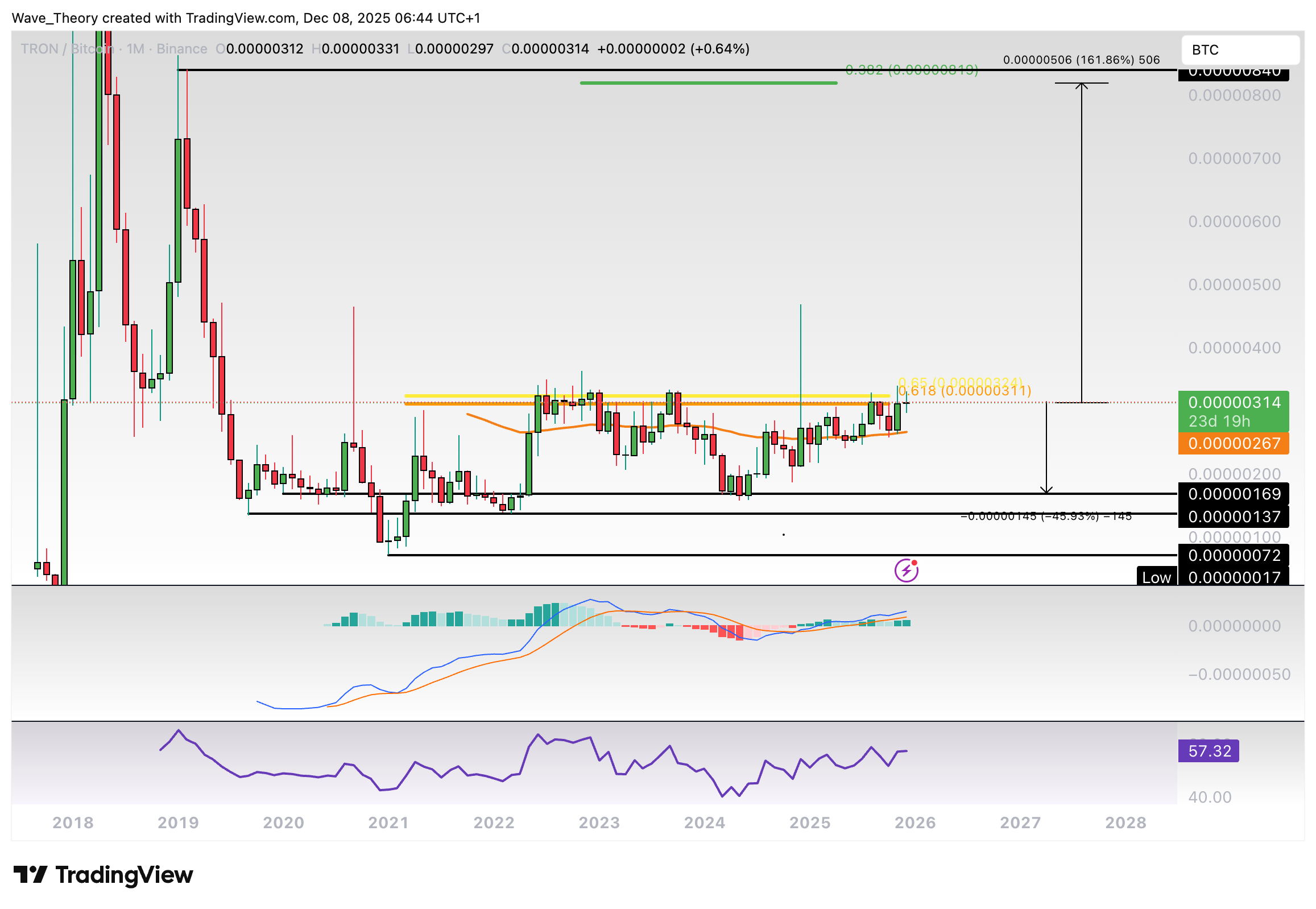 TRX Preis Chart von Tradingview