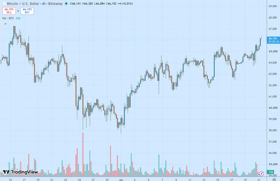 Биткоин пробил $66 000 на ожиданиях принятия CLARITY Act