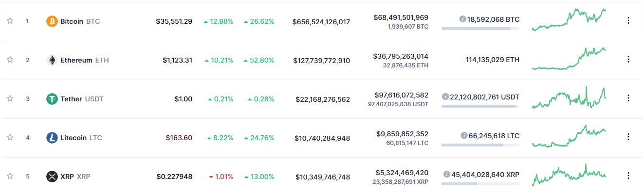 Лайткоин обошел по капитализации токен XRP