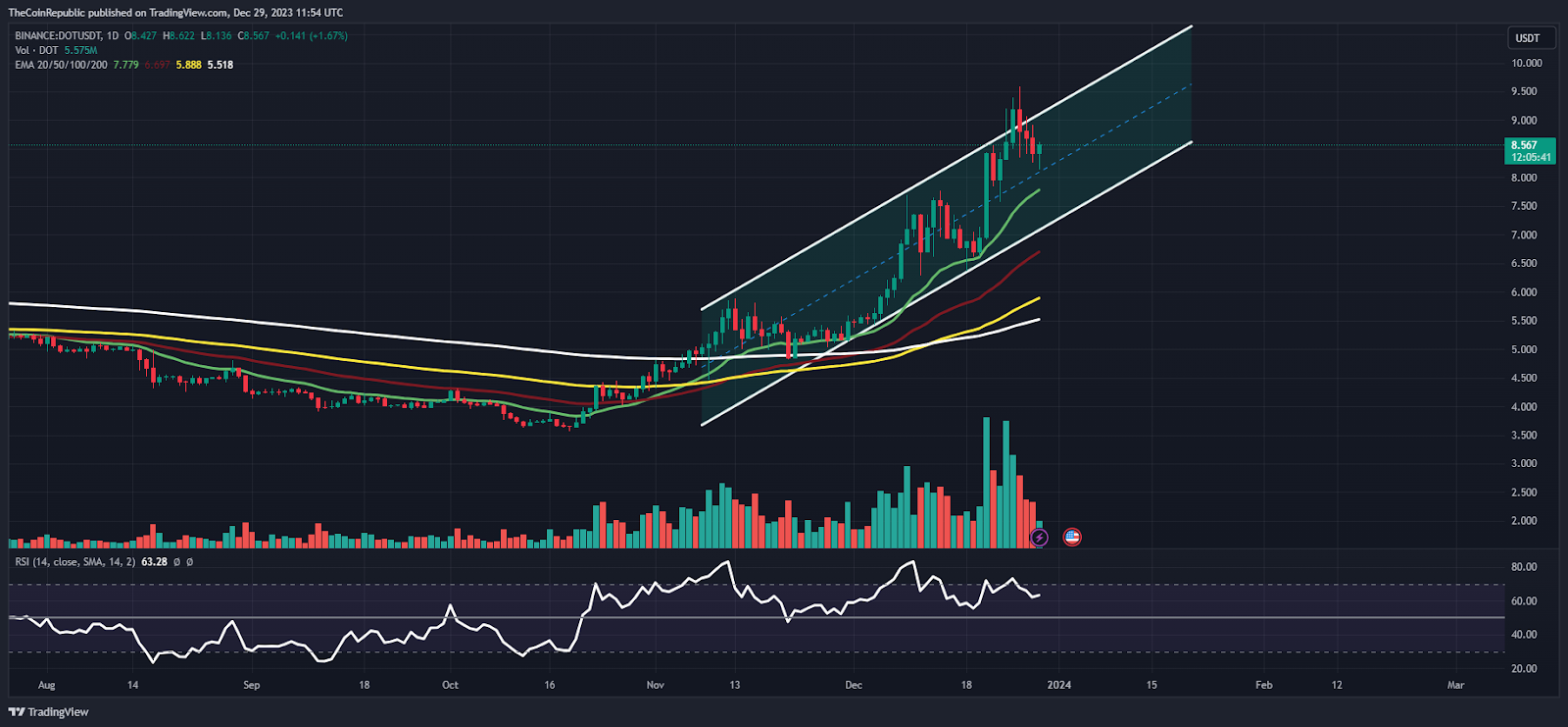 Prediksi Harga DOT: DOT Di Jalur Bullish Melonjak Menuju $10