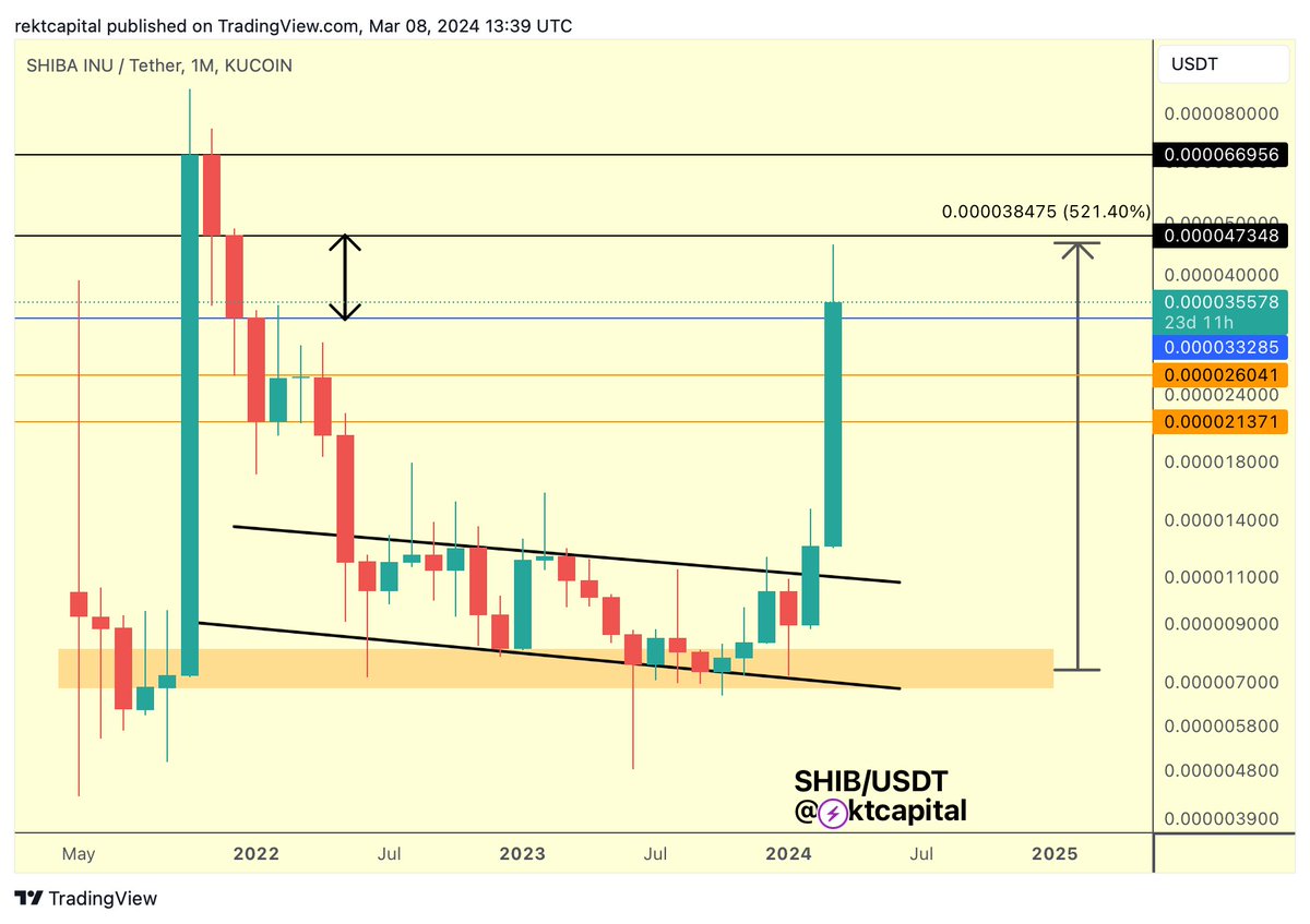 The Great Crypto Bull Market. 2024 & 2025 Timeline for the Greatest…, by  Sovereign Crypto, Coinmonks, Feb, 2024