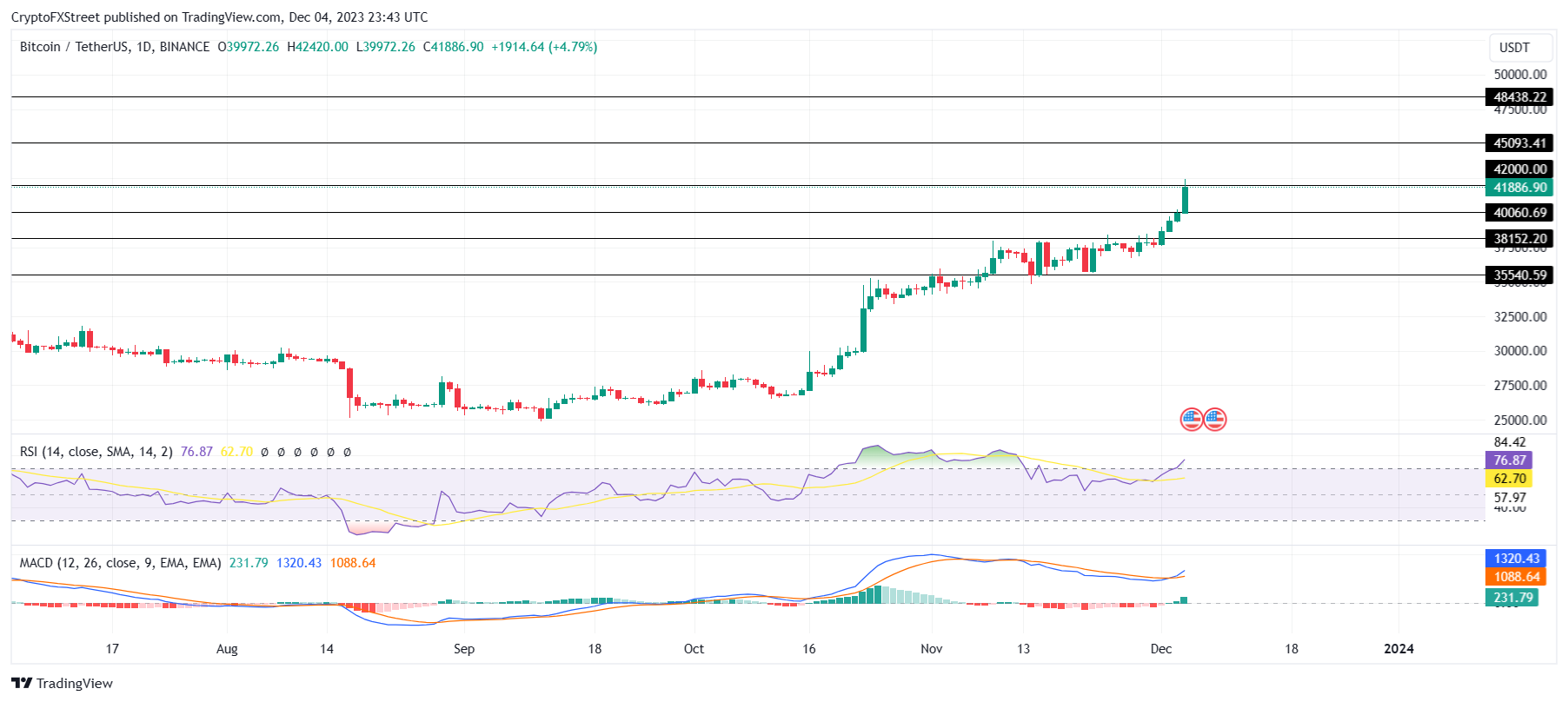 BTC/USD 1-day chart