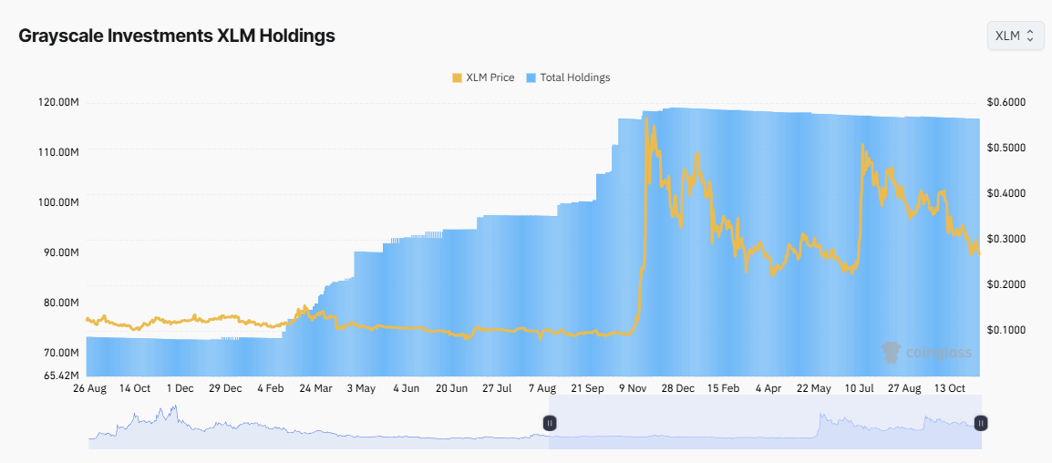 Grayscale Investments XLM Holdings. Source: Coinglass
