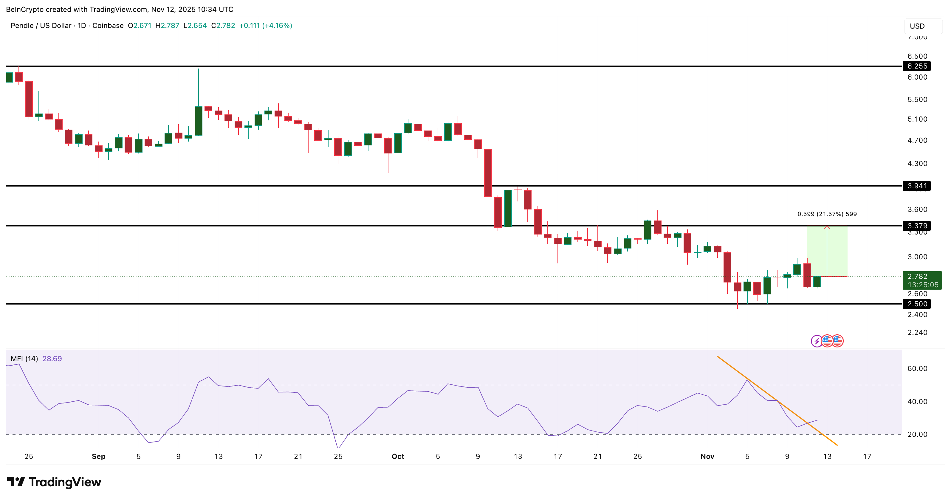 PENDLE Price Analysis