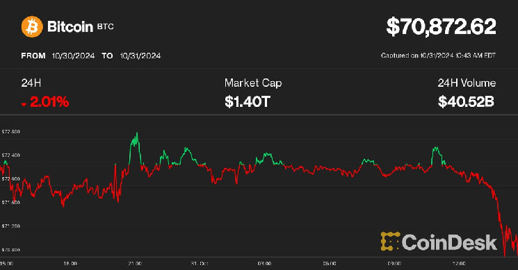 Эфир падает на 5,8%, став лидером крупных потерь Криптo , а Bitcoin опускается ниже $71 тыс