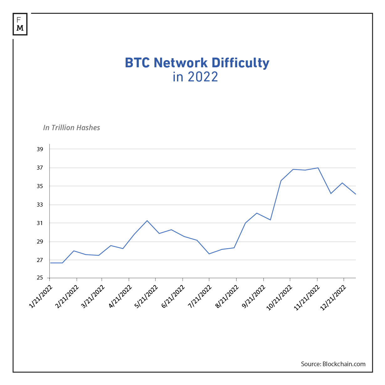 BTC Network Difficulty