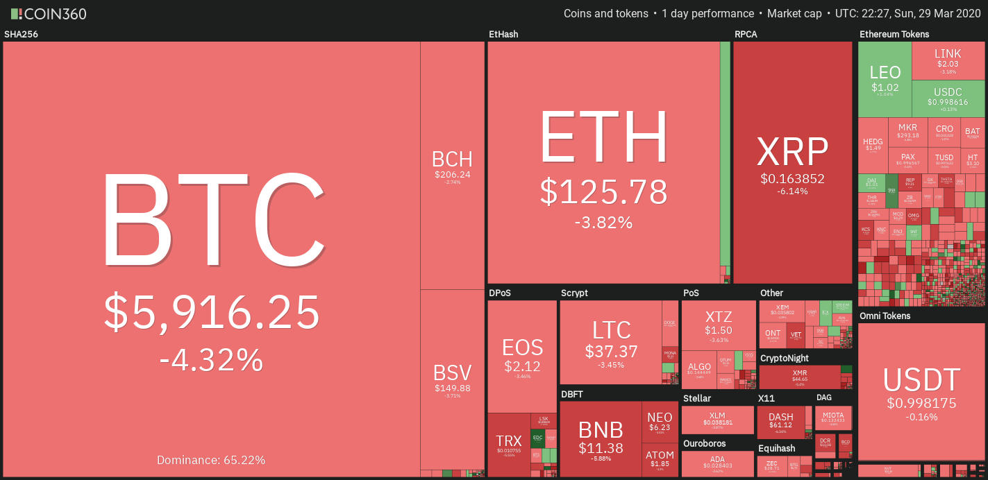 Crypto market daily price chart. Source: Coin360