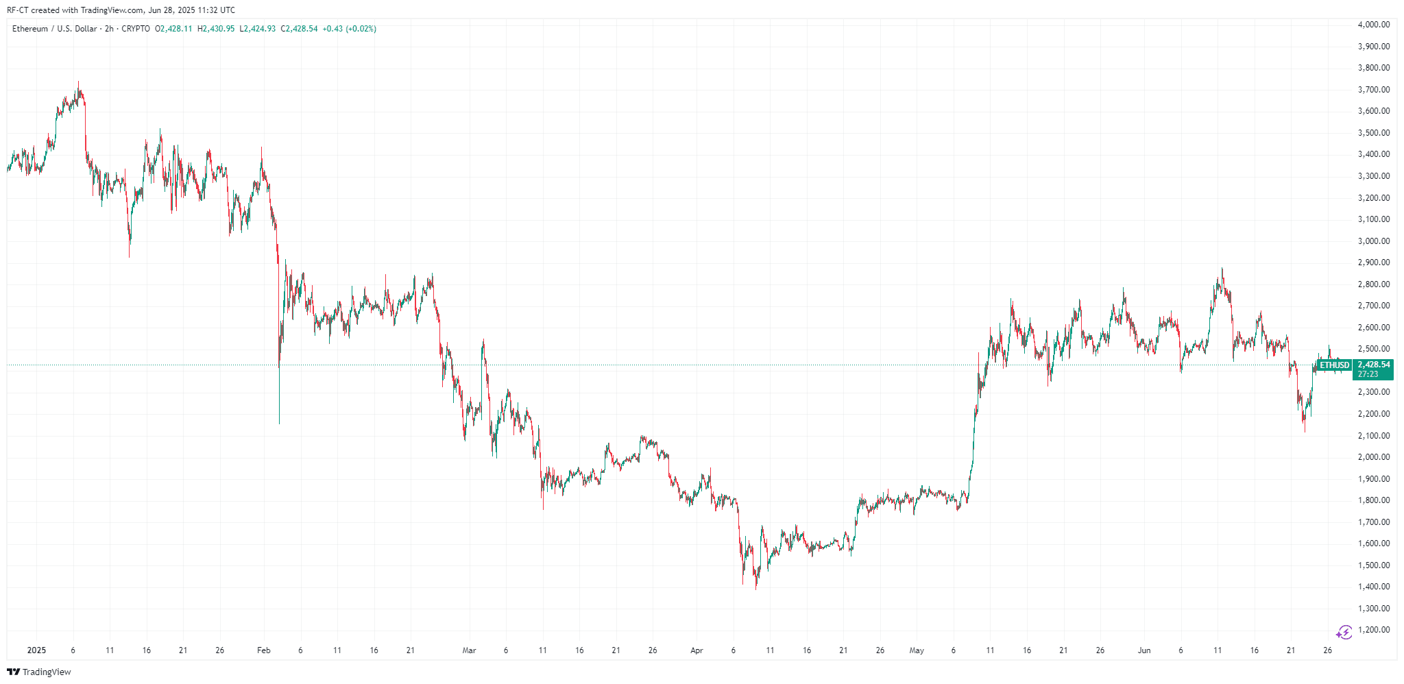 By TradingView - ETHUSD_2025-06-28 (6M)