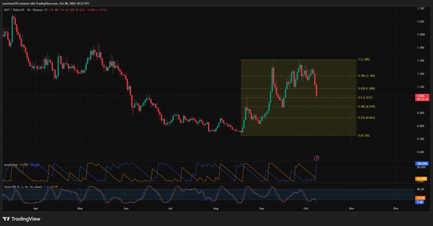 DOT price tests $1 support as Polkadot launches dotUSD stablecoin