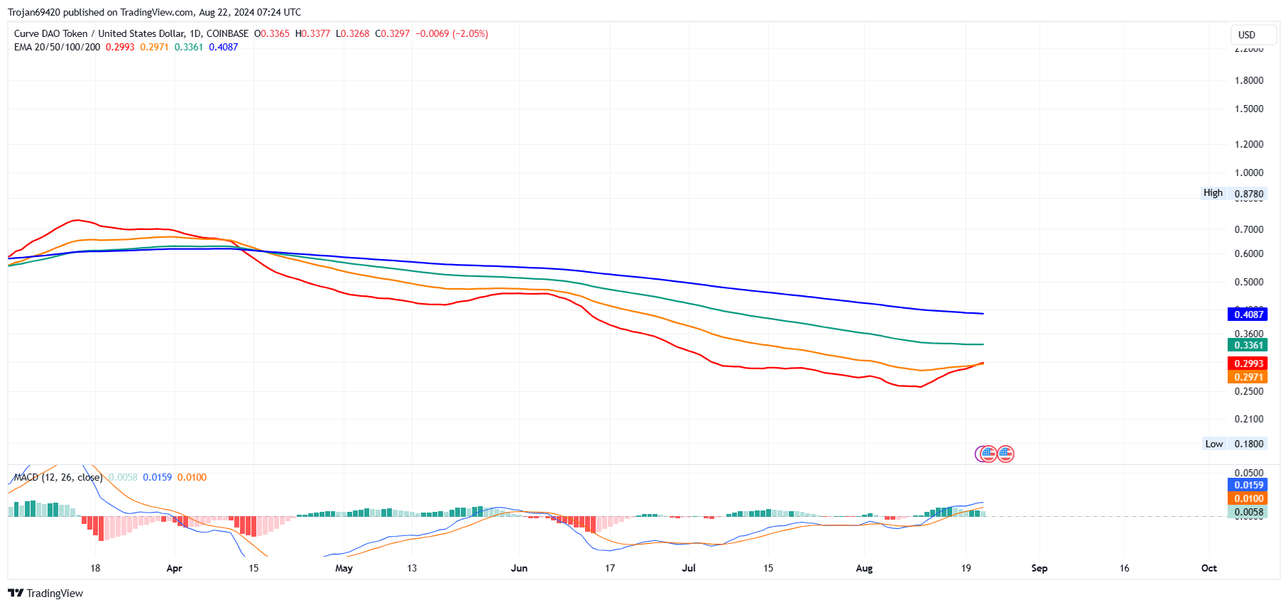 Curve DAO Price Chart