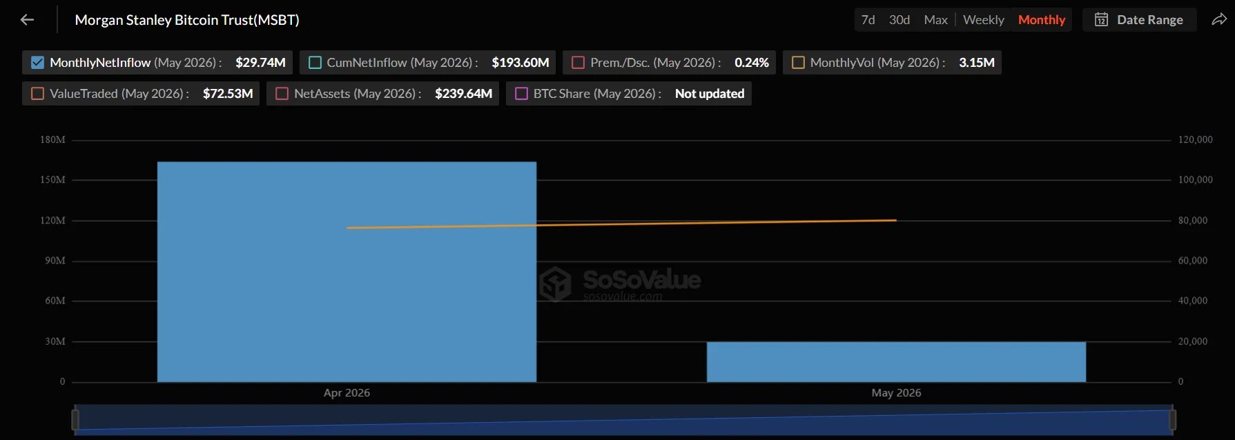 Биткоин-ETF Morgan Stanley завершил первый месяц без единого оттока средств Биткоин-ETF Morgan Stanley завершил первый месяц без единого оттока средств