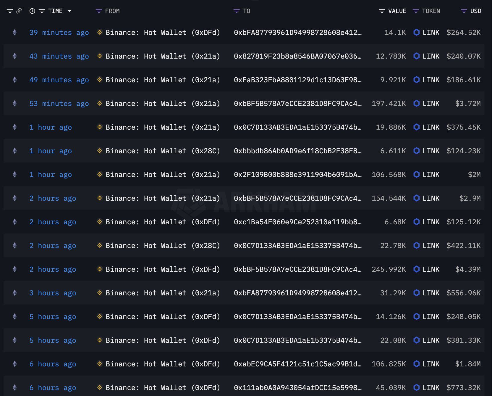 سحوبات الحيتان لعملة LINK. المصدر: تيد