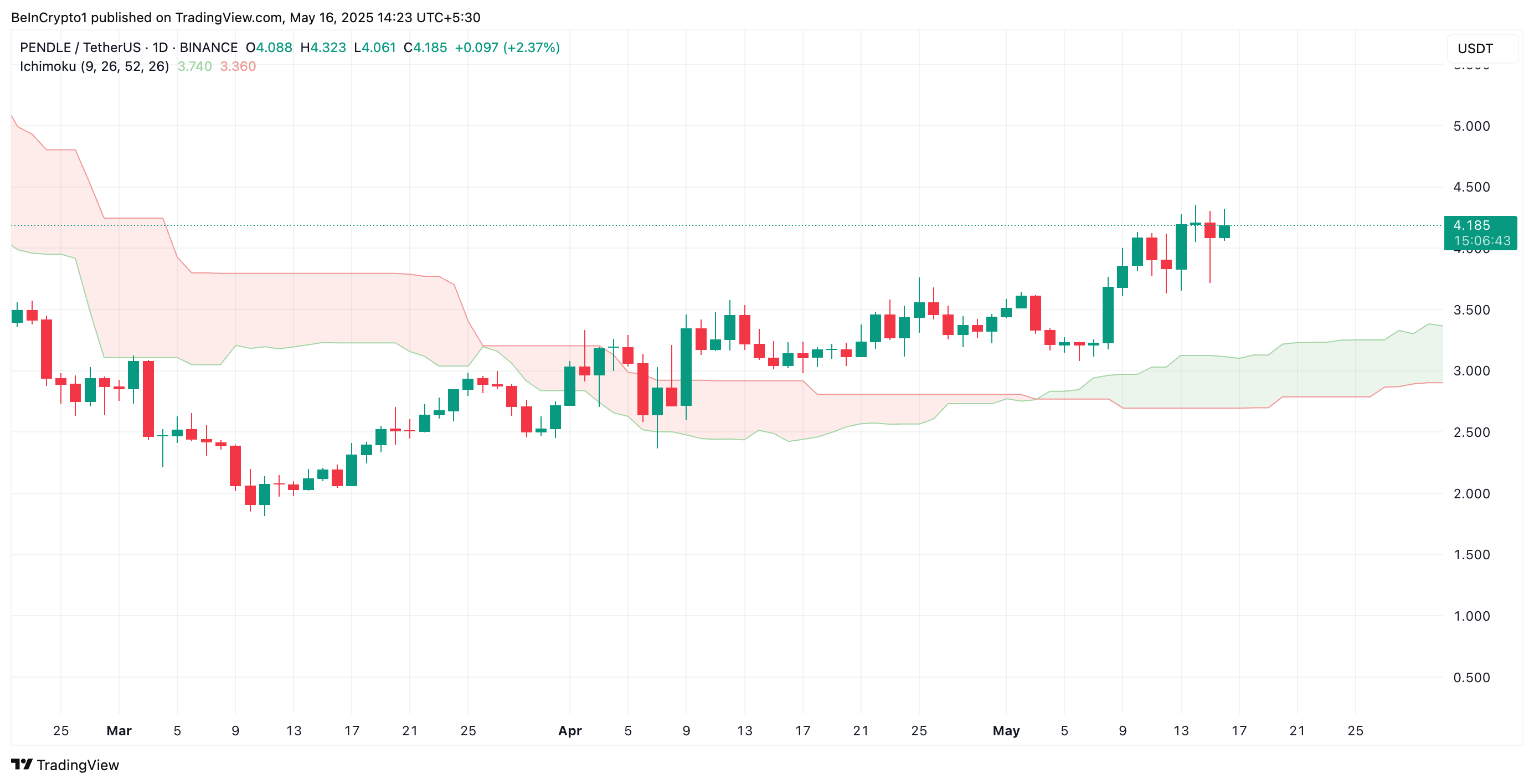 PENDLE вырос на 15% и нацелился на уровень $5