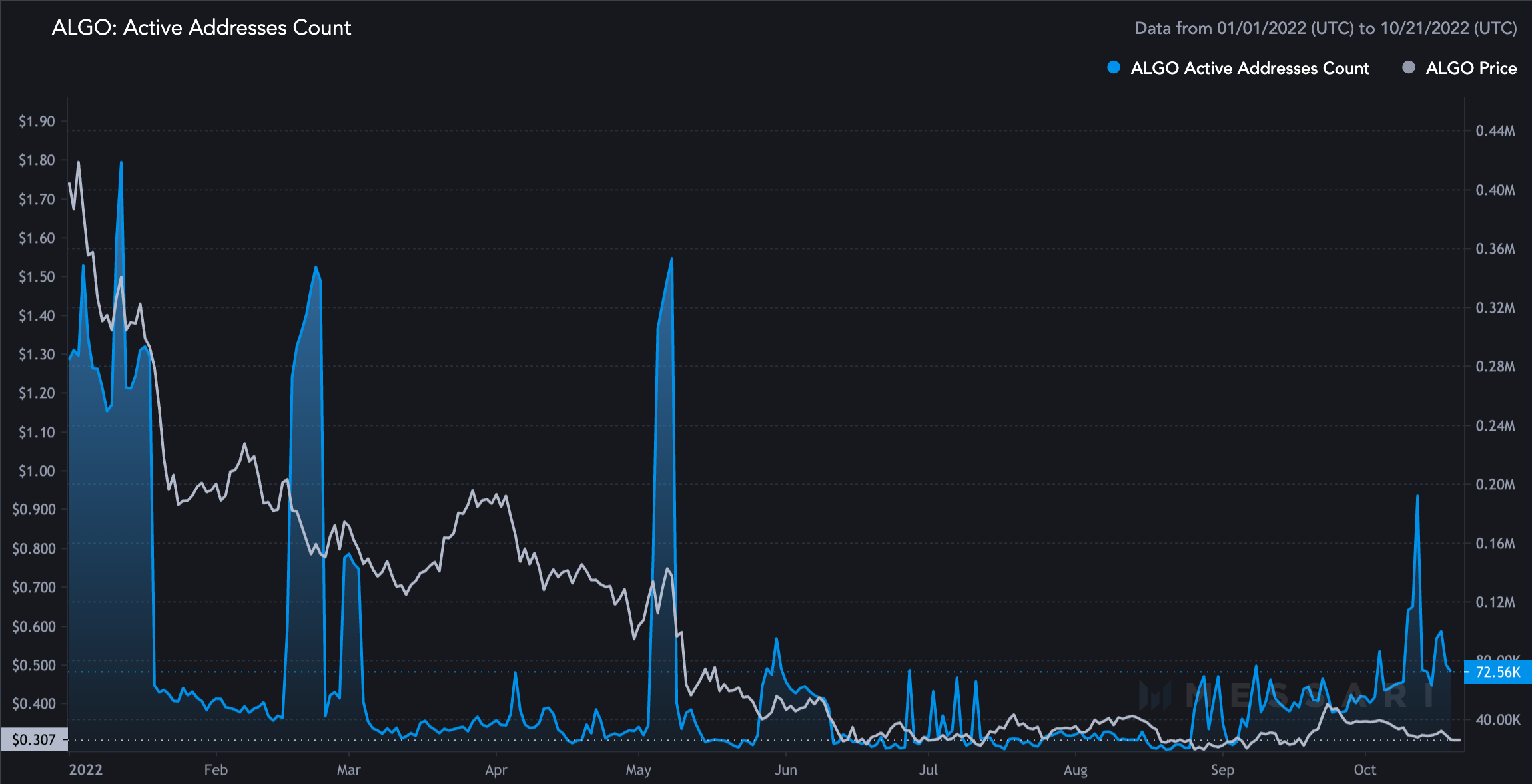 ALGO active address count. Source: Messari