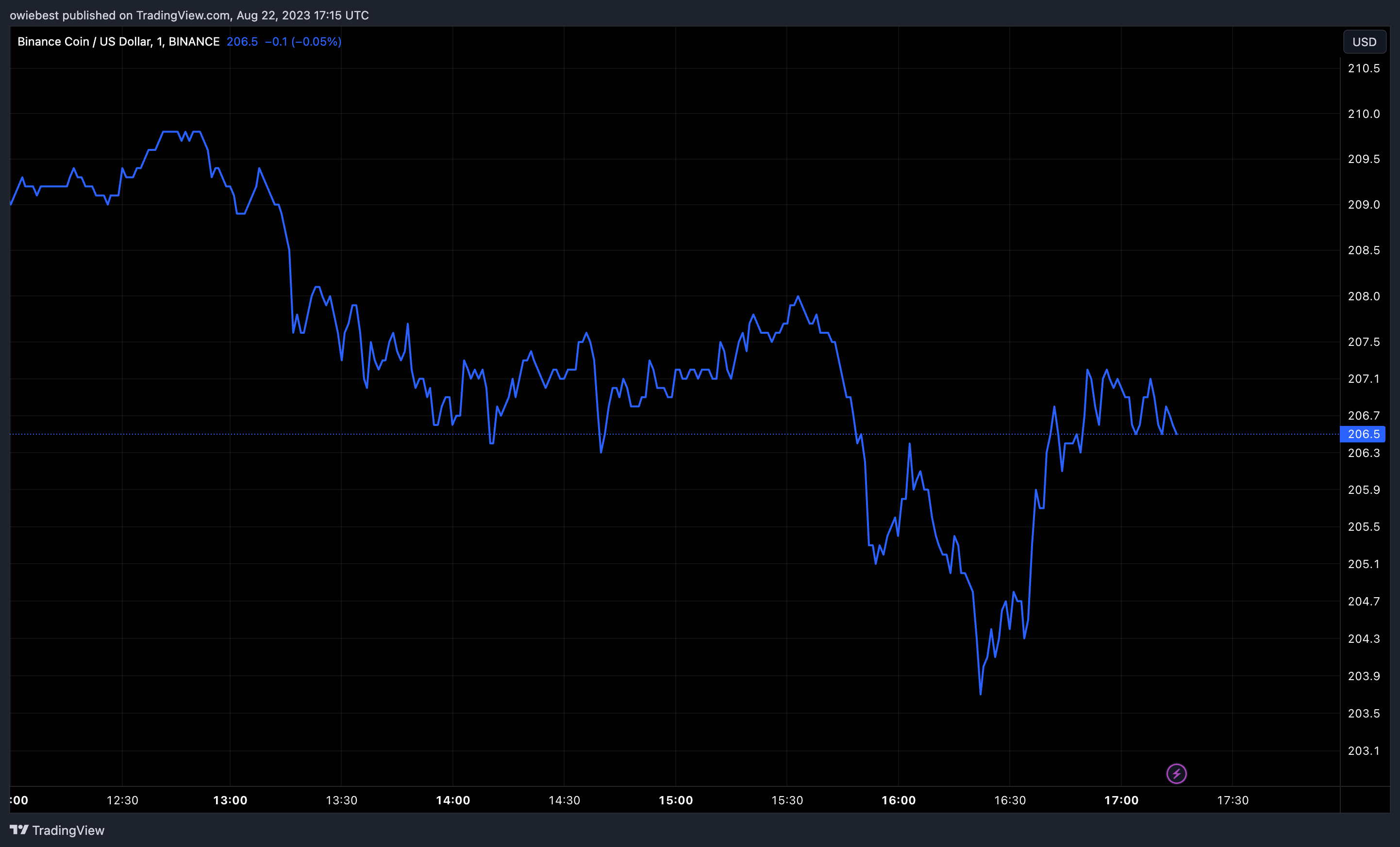 TradingView Chart