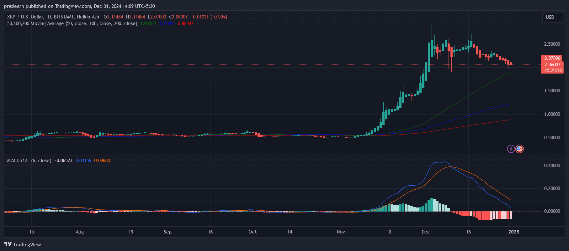 XRP Price