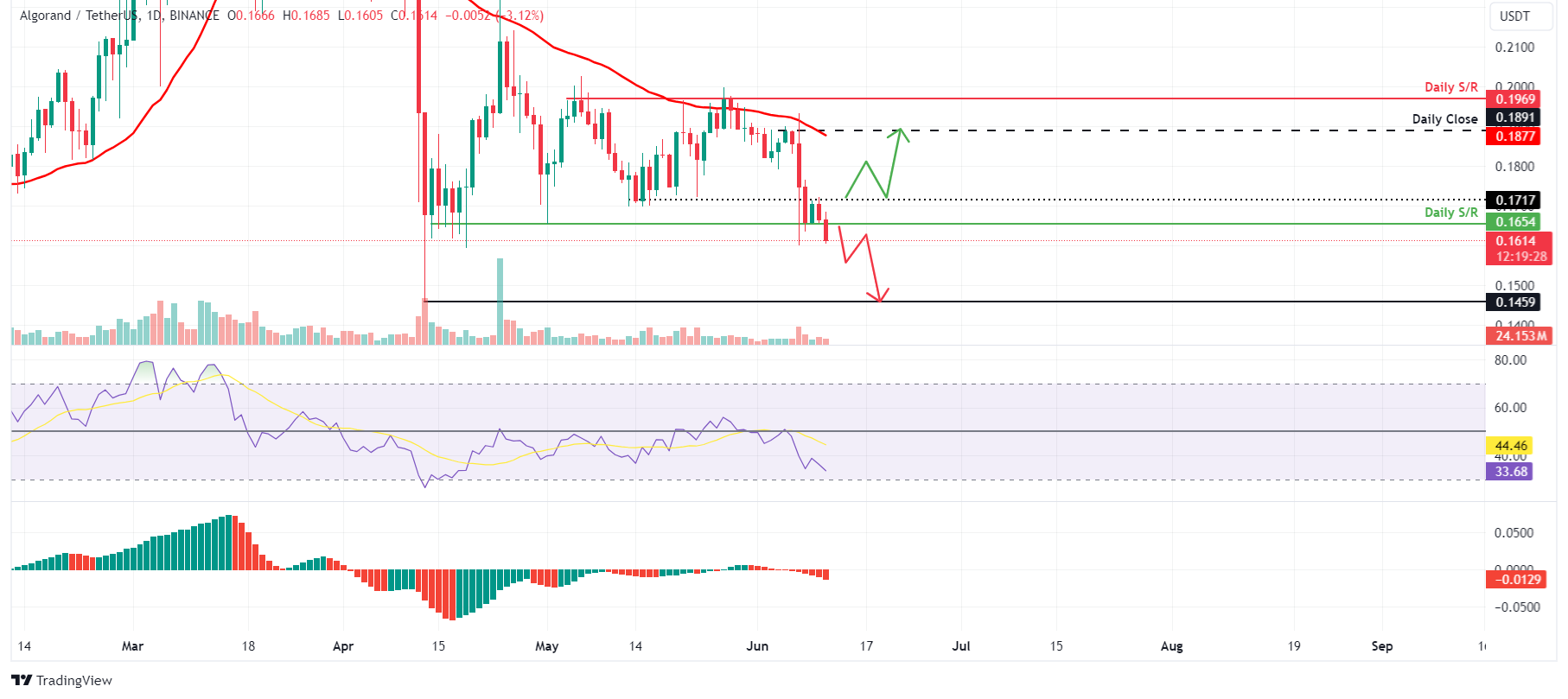 ALGO/USDT 1-day chart