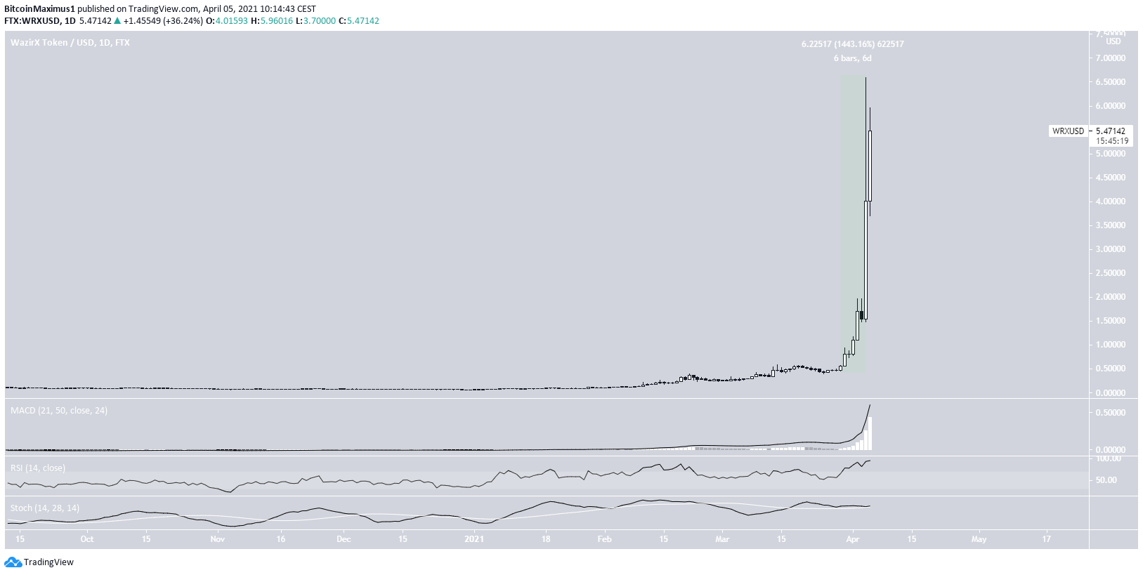 Топ-5 альткоинов-лидеров роста за неделю по 5 апреля