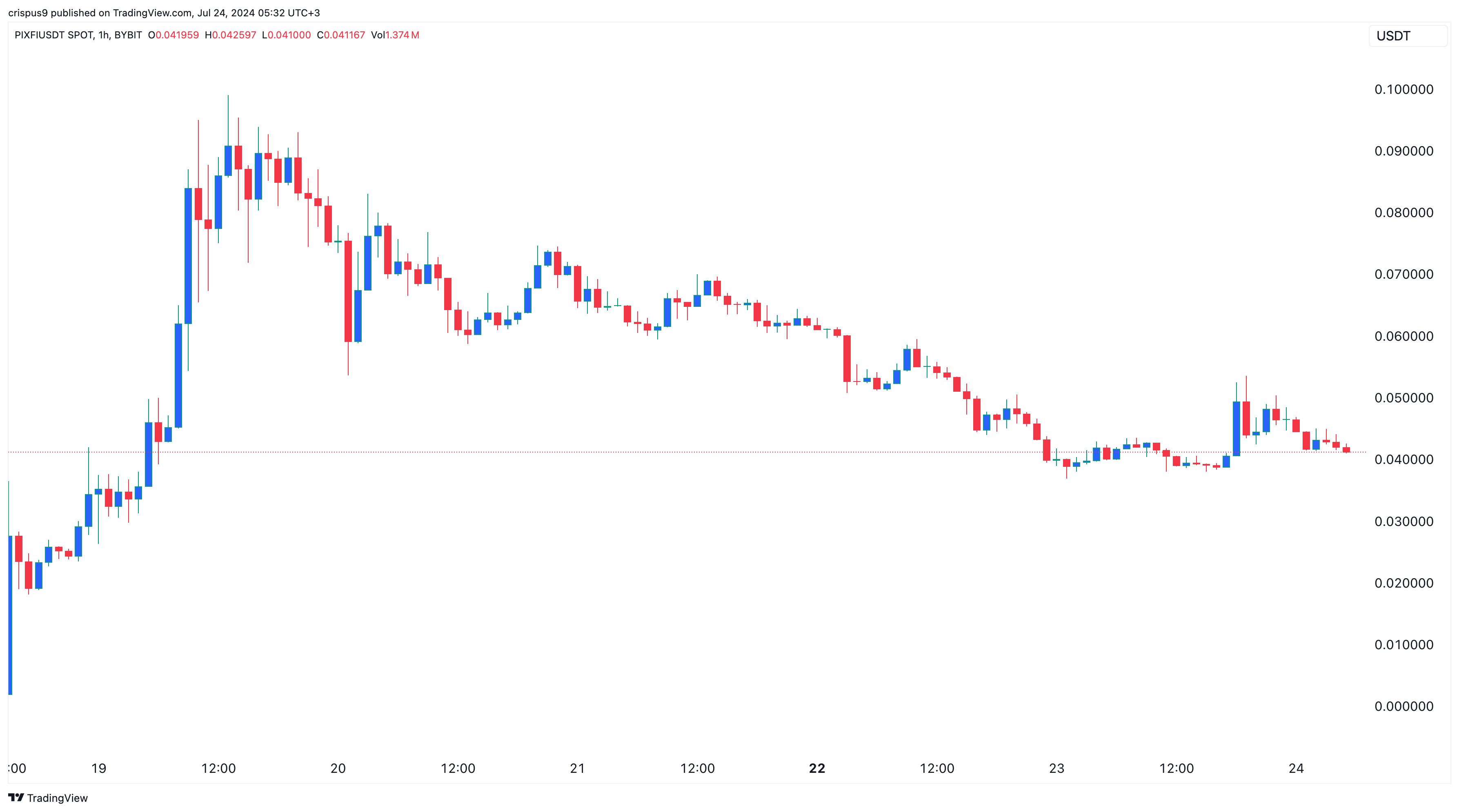 Pixelverse price