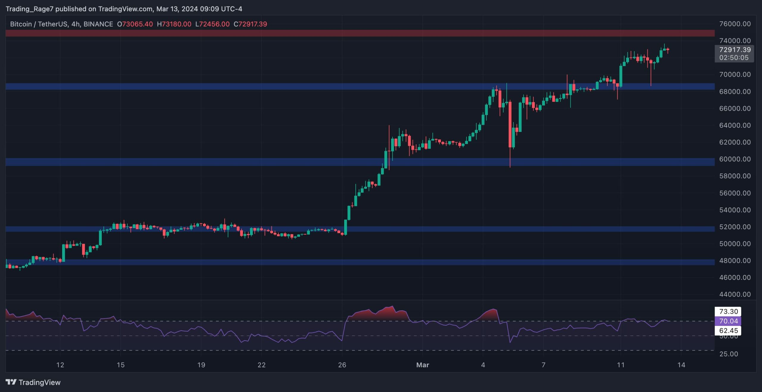 Apakah Bitcoin Akan Terkoreksi atau $75K Segera Terjadi?