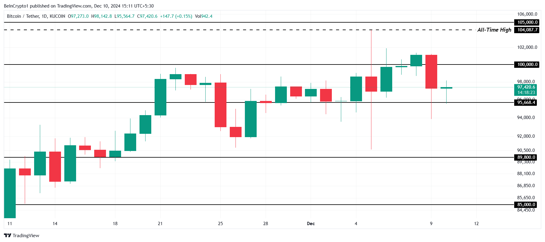 BTC держится над поддержкой $96 000