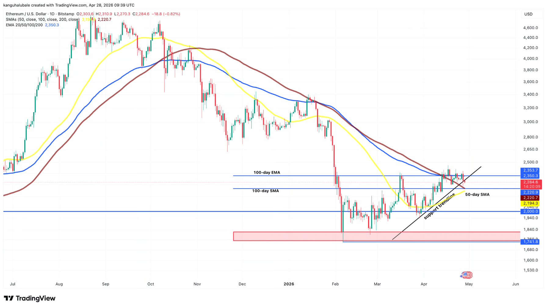 De grafiek laat zien dat Ethereum onder druk staat na een daling onder 2.300 dollar, waarbij 2.200 en 2.000 dollar in beeld komen als cruciale niveaus.