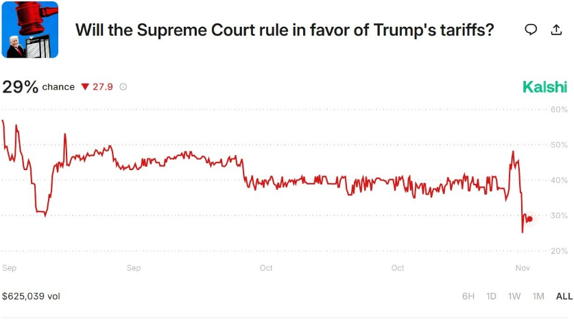 В Polymarket и Kalshi делают ставки на ограничение полномочий Трампа