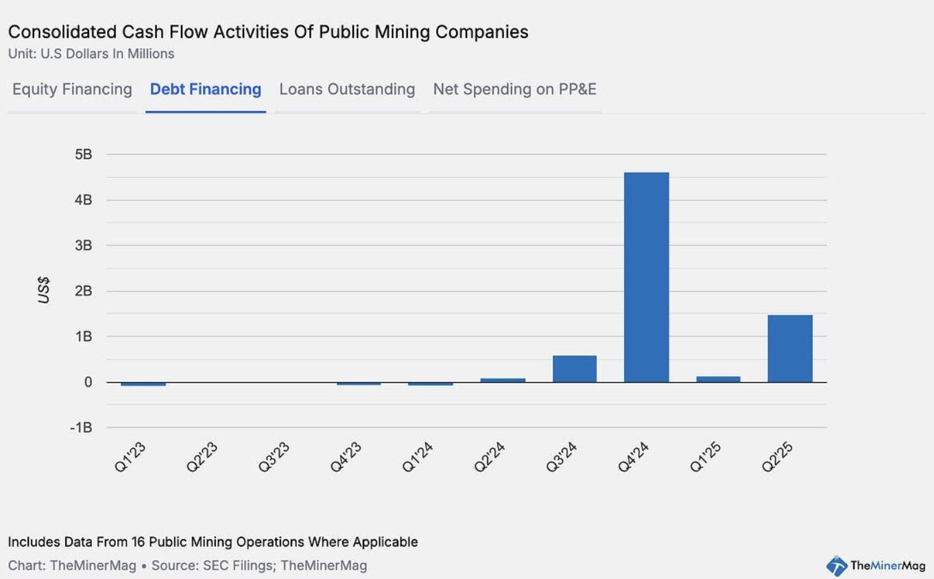 Consolidated cash flow activities of public mining companies. Source: TheMinerMag/Compass Mining