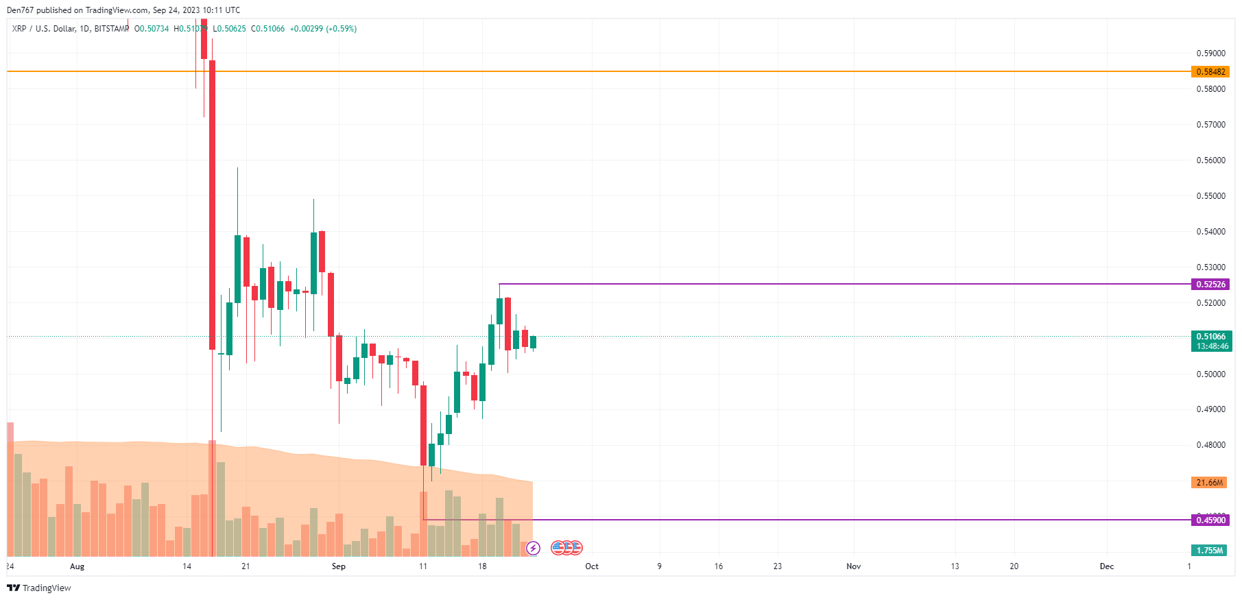 Анализ цен XRP за 24 сентября