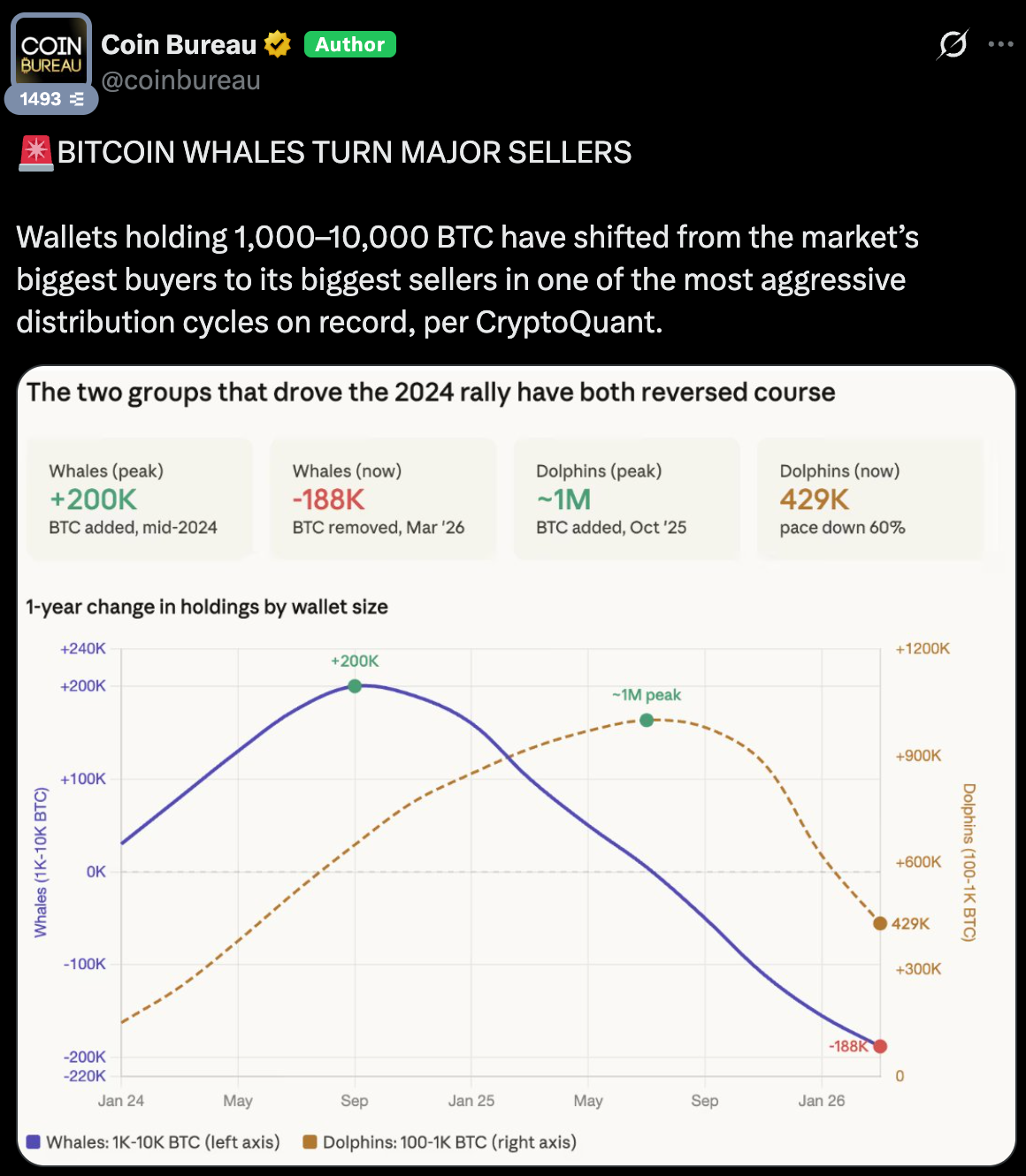 Биткоин: обзор за 5 апреля &mdash; цена замерла у $67 000, а киты вышли из игры