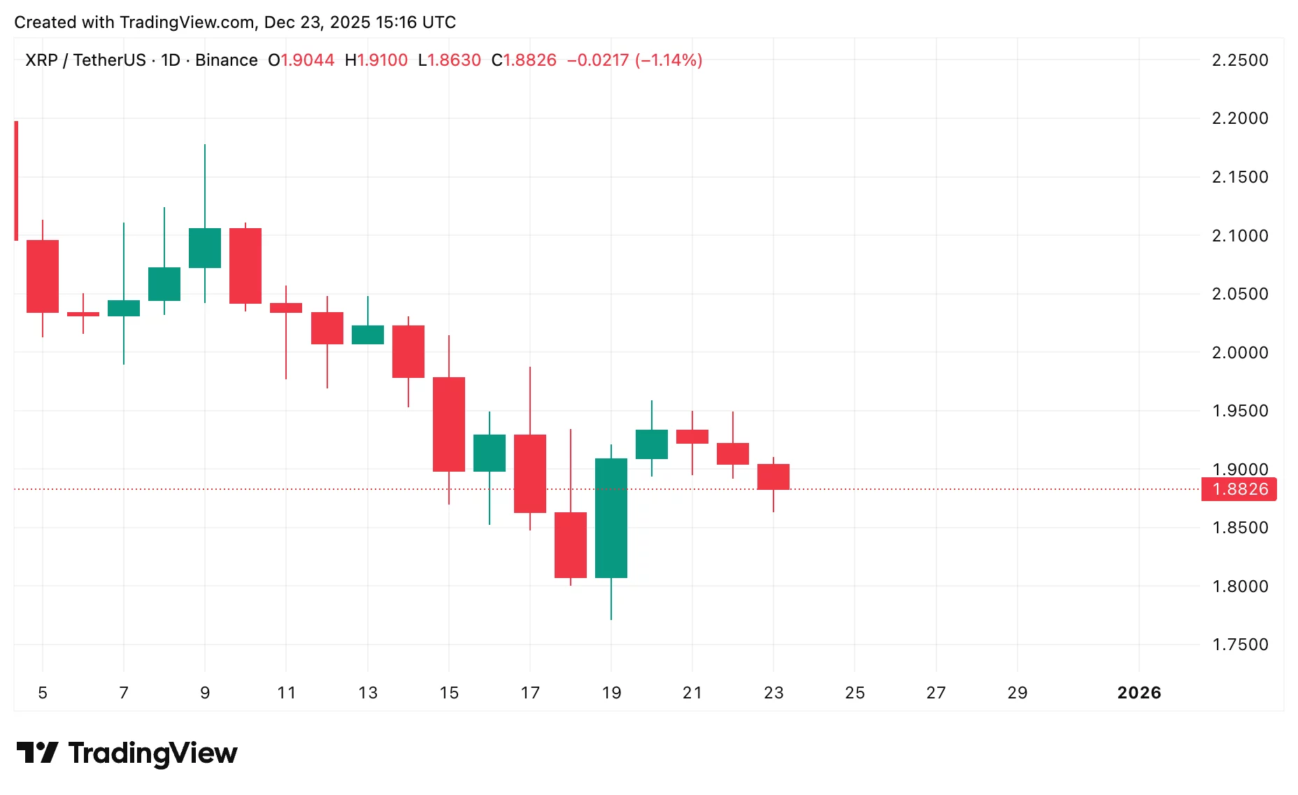 XRP price prediction: Will Ripple rally during the Christmas market? - 2