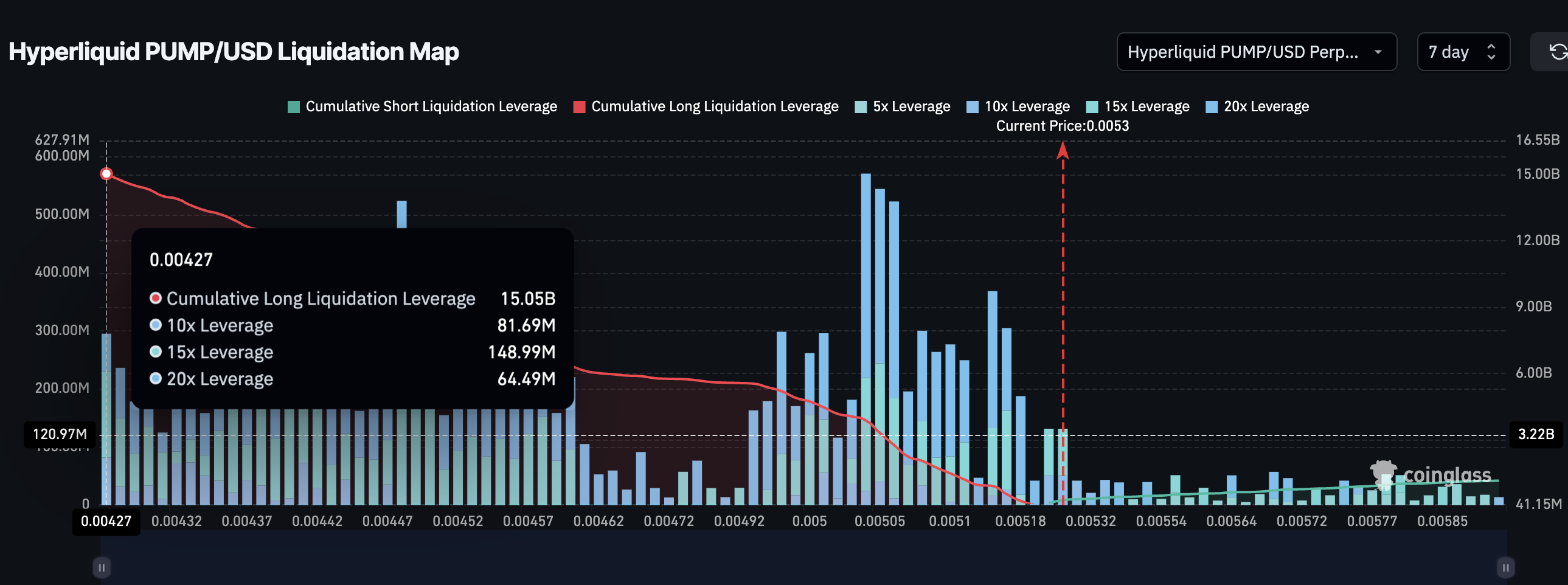 PUMP Liquidation Map
